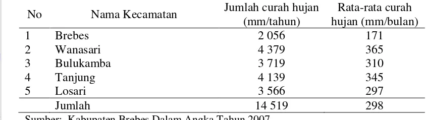 Tabel 13. Banyaknya Curah Hujan di Wilayah Pesisir Brebes Tahun 2007 