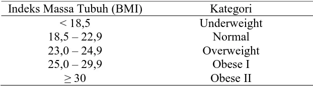Tabel 2.1. Kategori status gizi berdasarkan BMI 