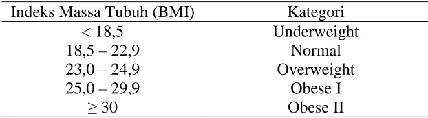 Tabel 2.1. Kategori status gizi berdasarkan BMI 