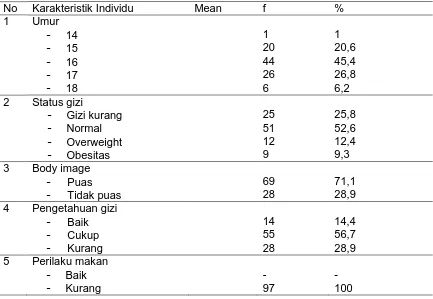 Tabel 2.1 Tabulasi silang antara body image dengan status gizi 
