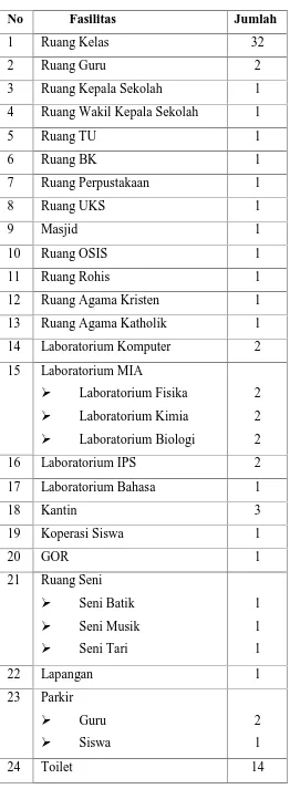 Tabel 1 Fasilitas Sekolah