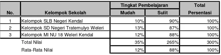 Tabel 5.1 : Tingkat Pembelajaran