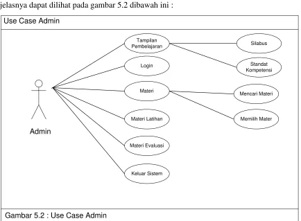 Gambar 5.2 : Use Case Admin