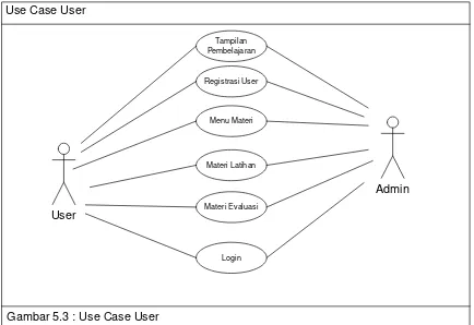 Gambar 5.3 : Use Case User