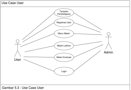 Gambar 5.3 : Use Case User