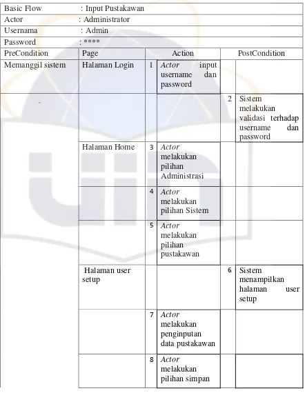 Tabel 4.11 : Input Pustakawan 