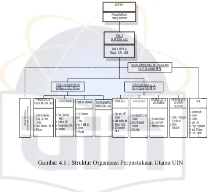 Gambar 4.1 : Struktur Organisasi Perpustakaan Utama UIN 