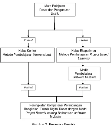 Gambar 2. Kerangka Berpikir