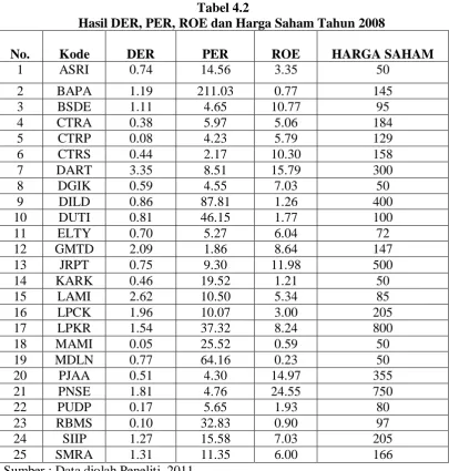 Tabel 4.2      Hasil DER, PER, ROE dan Harga Saham Tahun 2008 