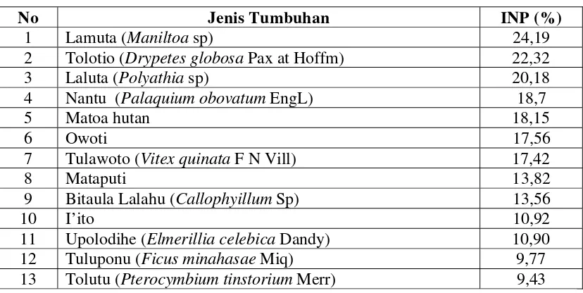 Table 5.5. Jenis Tumbuhan Tingkat Tiang INP Terbesar pada HPTB 