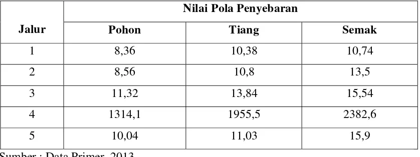 Tabel 5.8 Pola Penyebaran pada Tingkat Pohon, Tiang, dan Semak pada HPT Boliyohuto 