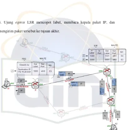 Gambar 2.3 Operasi MPLS. (Popa, 2007) 