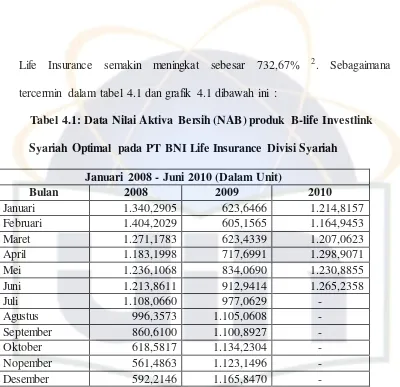 Tabel 4.1: Data Nilai Aktiva Bersih (NAB) produk B-life Investlink 