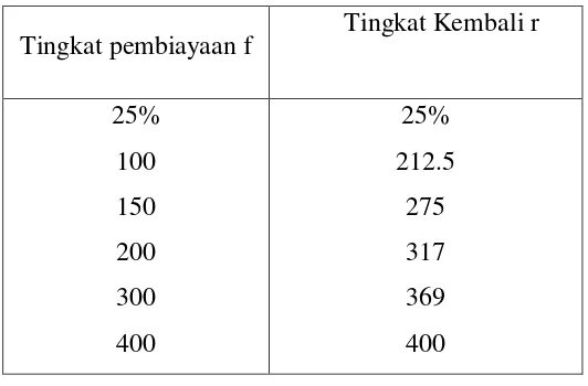 Tabel 5.5 Tarif proyek misalnya 5.13 