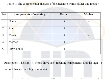 Table 2: The componential analysis of the meaning words:  