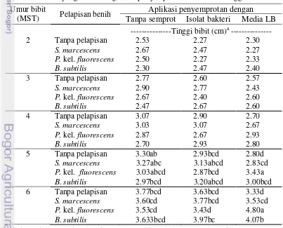 Tabel 5  Aplikasi bakteri probiotik terhadap tinggi bibit cabai yang berasal dari 