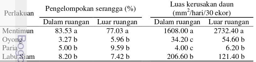 Tabel 1  Pengelompokan dan luas kerusakan daun oleh kumbang A. indica 