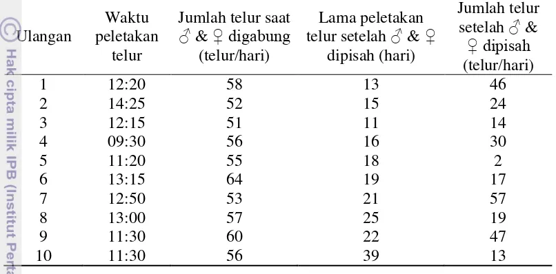 Tabel 3  Pengamatan waktu peletakan dan jumlah telur saat ♂ & ♀ digabung dan 
