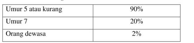 Tabel 1.1 Tingkat Orisinalitas Berdasarkan Usia 