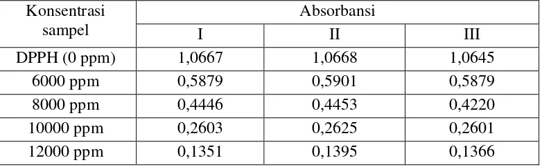Tabel 4.3 Penurunan absorbansi DPPH dengan penambahan sari kental buah markisa konyal  