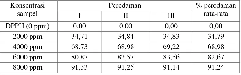 Tabel 4.6 Aktivitas antioksidan (% peredaman) sari kental buah markisa konyal  