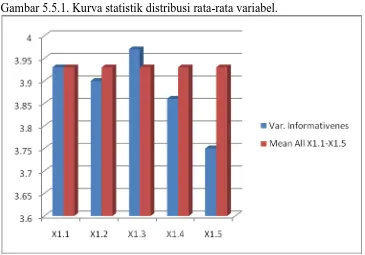 Gambar 5.5.1. Kurva statistik distribusi rata-rata variabel. 