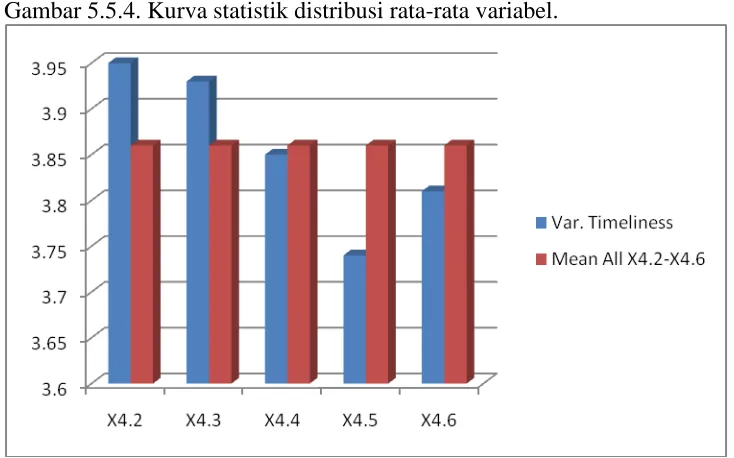 Gambar 5.5.4. Kurva statistik distribusi rata-rata variabel. 