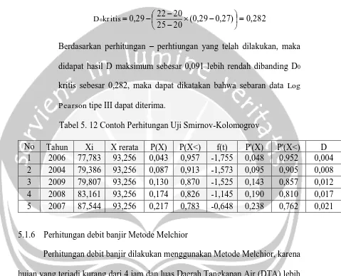 Tabel 5. 12 Contoh Perhitungan Uji Smirnov-Kolomogrov 