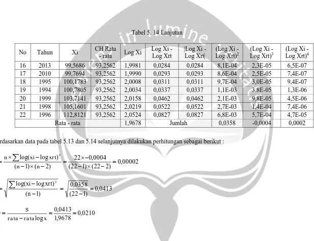 Tabel 5. 14 Lanjutan 