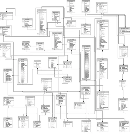 Gambar 03. Struktur Database ATutor 
