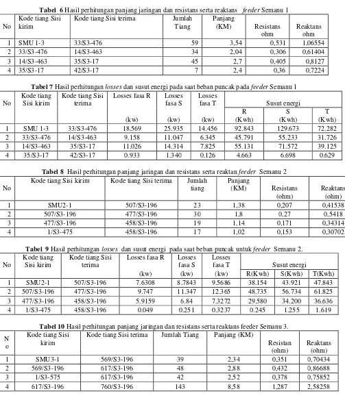 Tabel 8 Hasil perhitungan panjang jaringan dan resistans serta reaktan feeder Semanu 2