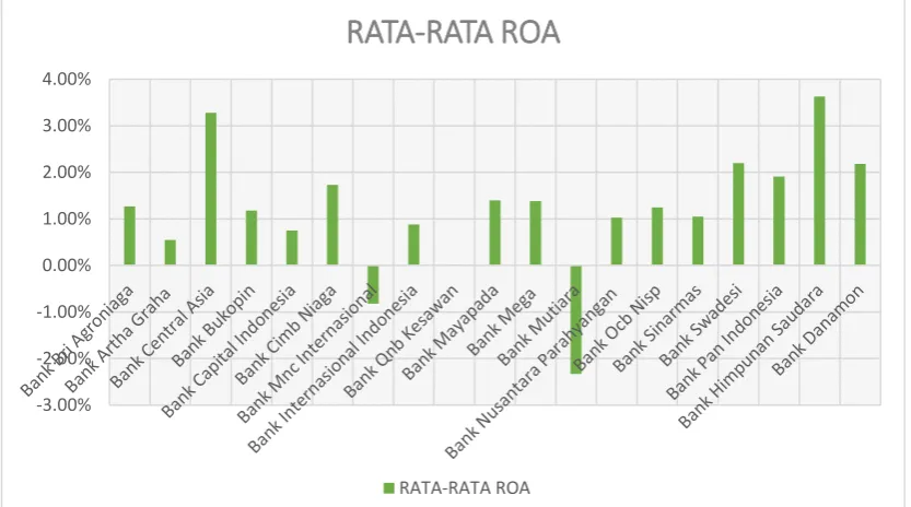 Gambar 1.1 Diagram Rata-Rata ROA Bank Umum Swasta Nasional Devisa 
