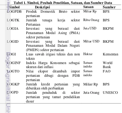 Tabel 1. Simbol, Peubah Penelitian, Satuan, dan Sumber Data 