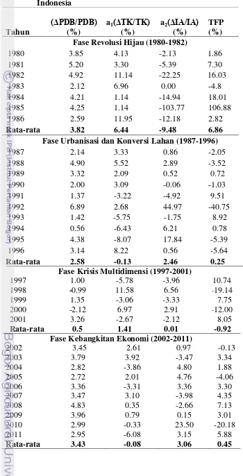 Tabel 3. Hasil Perhitungan Pertumbuhan TFP Sektor Pertanian di    