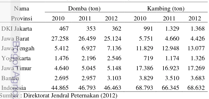 Tabel 2  Populasi domba dan kambing di pulau Jawa tahun 2010-2012 (ekor) 