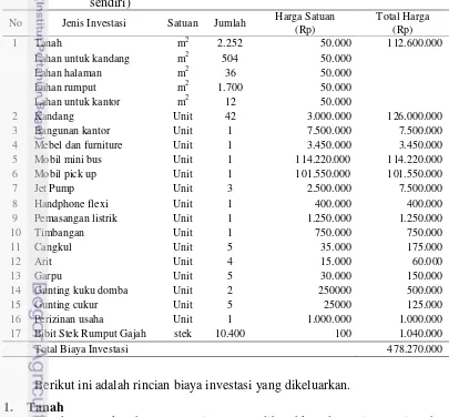 Tabel 8  Biaya investasi penggemukan 1.040 ekor domba (penggemukan 