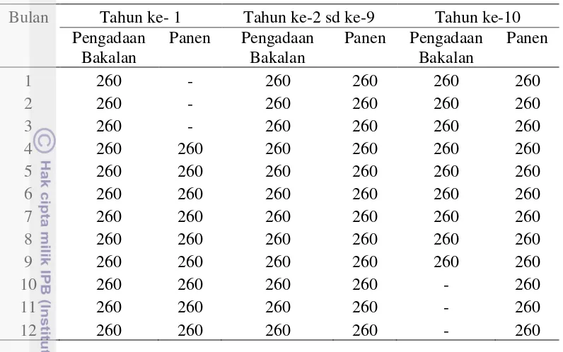 Tabel 11  Skema pengadaan bakalan dan panen penggemukan domba pada         penggemukan sendiri (ekor) 