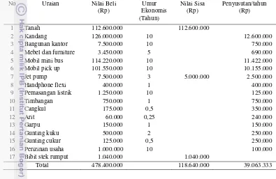 Tabel 12. Biaya penyusutan investasi pada usaha penggemukan 1.040 ekor domba (penggemukan sendiri) 