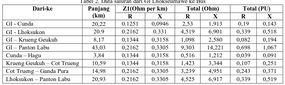 Tabel 2. Data saluran dari GI Lhokseumawe ke Bus Panjang Z1(Ohm per km) Total (Ohm) 