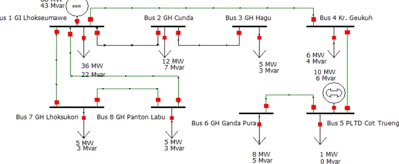Gambar 5.  Peta aliran daya sistem distribusi primer 20 kV area Lhokseumawe 