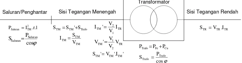 Gambar 2 Langkah Perhitungan Susut Daya 