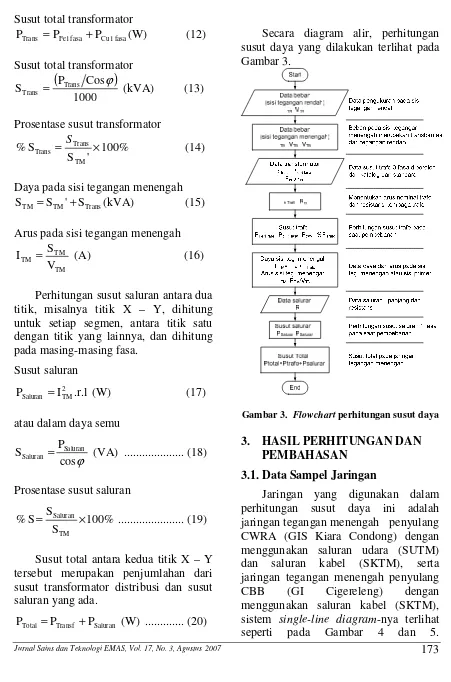 Gambar 3.  Flowchart perhitungan susut daya 