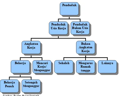 Gambar 2.5 Bagan ketenagakerjaan 