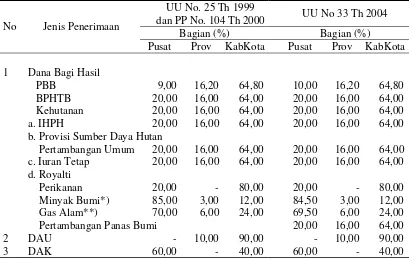 Tabel 4.1 Distibusi Dana Perimbangan di Indonesia 