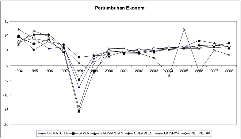 Gambar 4.1  Laju pertumbuhan ekonomi Indonesia dan regional 