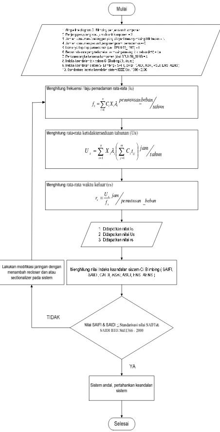 Gambar 6. Diagram alir perhitungan 