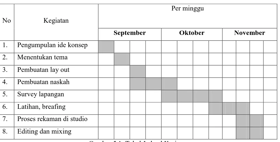 Gambar 5.1. Tabel Jadwal Kerja 