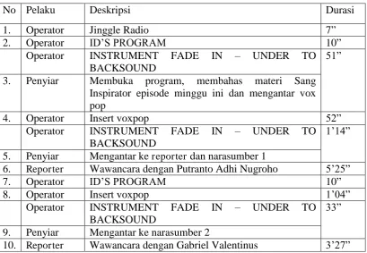 Tabel 1. Contoh: Lay out Program Inspirasi Muda  