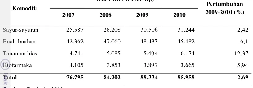 Tabel 1. Nilai PDB Hortikultura Berdasarkan Harga berlaku Periode 2007 - 2010 