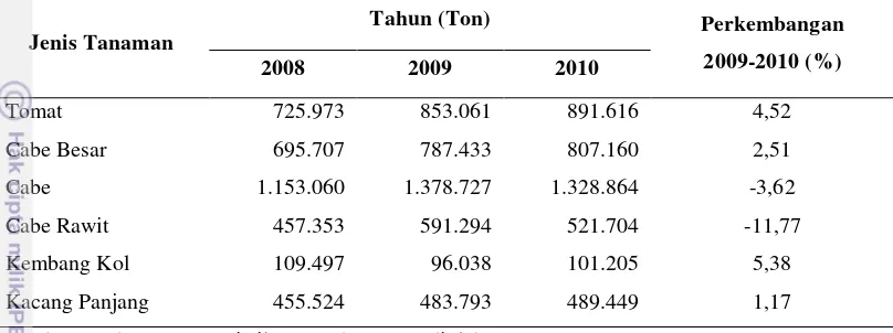 Tabel 2. Perkembangan Produksi Beberapa Tanaman Sayuran Menurut Jenis Tanaman di Indonesia Tahun 2008-2010 (ton) 